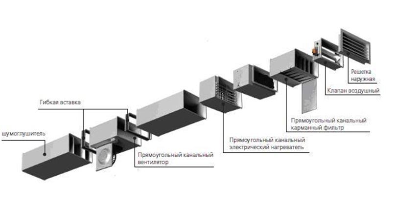 Из чего состоит система вентиляции